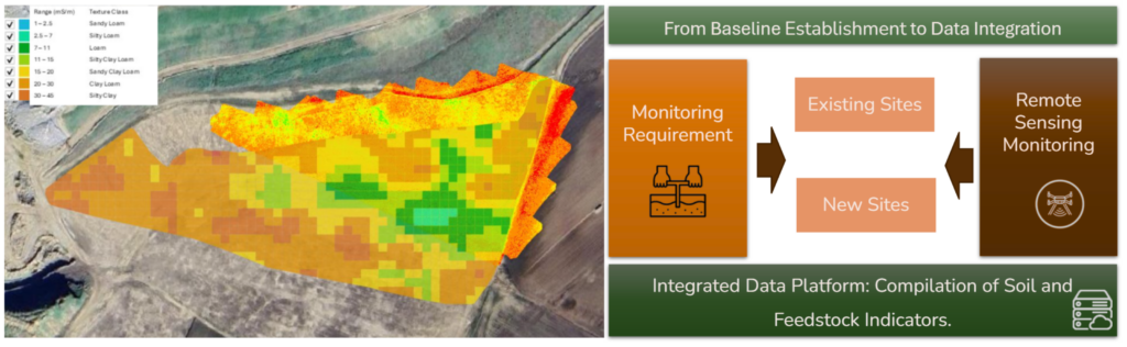 Monitoring and Data Integration in pHYBi